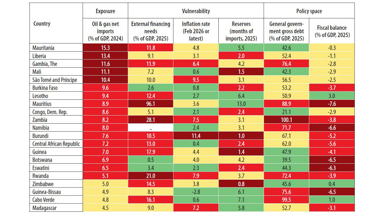 World Bank: Middle East crisis threatens economic recovery 